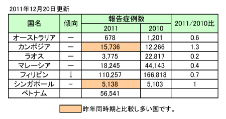 図．デング熱の報告症例数