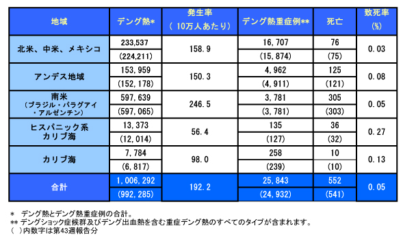 図,デング熱流行状況,アメリカ