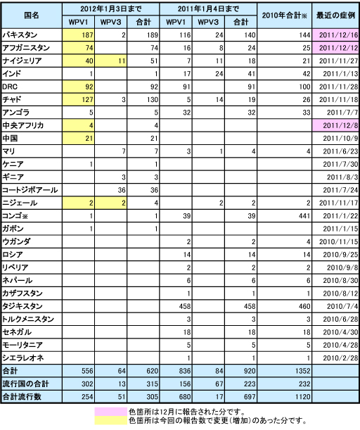 120104_GPEI_globalPolio_Table2.jpg