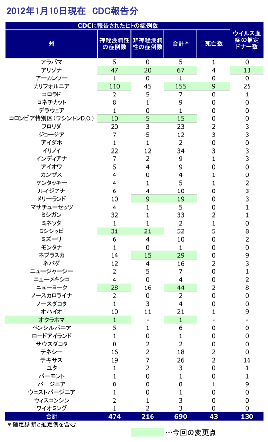 図．アメリカにおけるウエストナイルウイルスのヒト感染症例