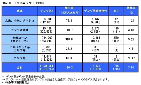 図。デング熱流行状況。2011年12月16日現在。