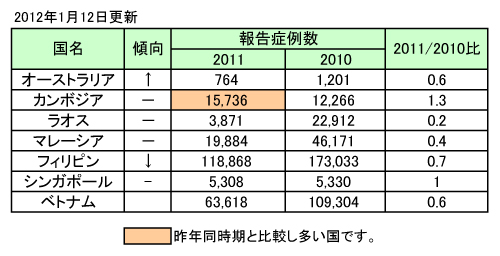 図．デング熱の報告症例数