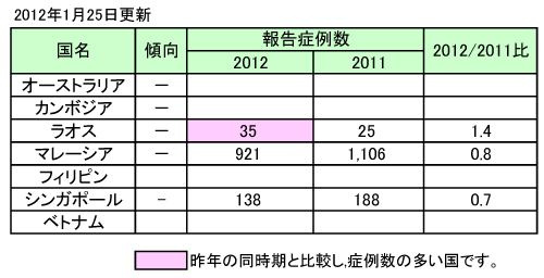 デング熱流行状況－アジア。2012年1月25日更新。