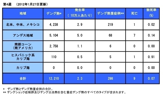 120201_PAHO_Dengue_Table.jpg