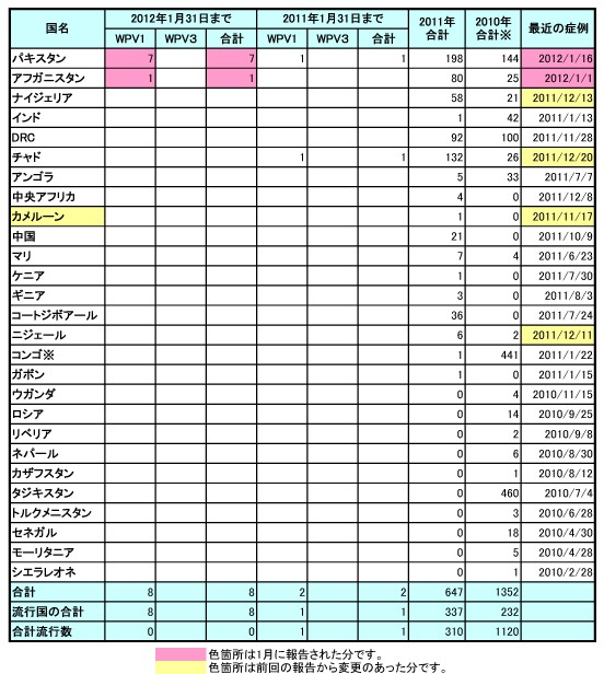 図．野生型ポリオウイルス（WPV）国別症例数