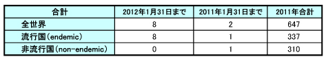 図．野生型ポリオウイルス（WPV）全体症例数