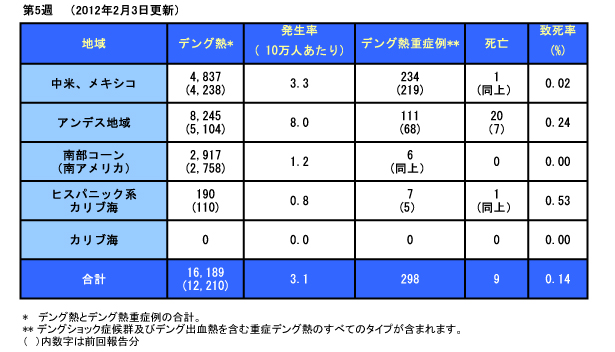 デング熱流行状況.2012年2月3日更新