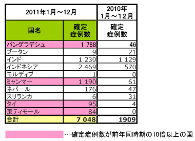 アジア・大洋州地域における麻しんの確定症例数