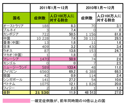 アジア・大洋州地域における麻しんの症例数及び割合