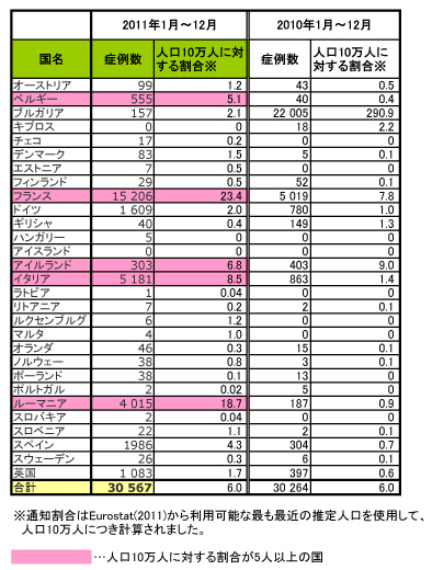 120315_ECDC_Measles_Table.jpg