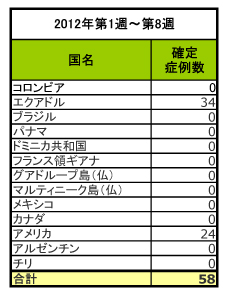 図．麻しんの発生状況