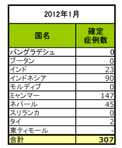 120315_SEARO_Measles_Table.jpg