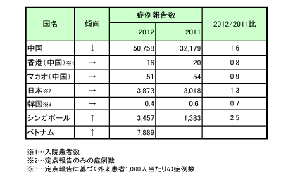 図．アジアにおける手足口病について