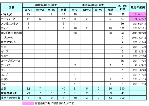 図．野生型ポリオウイルス（WPV）症例数