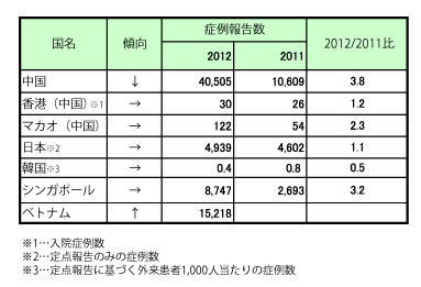 アジアにおける手足口病について.2012年4月4日更新