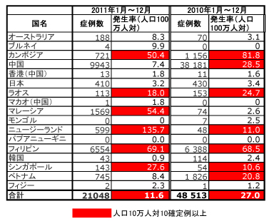 アジア・大洋州地域における麻しんの症例数及び発生率