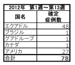 アメリカ地域における麻しんの確定症例数