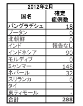 アジア・大洋州地域における麻しんの確定症例数