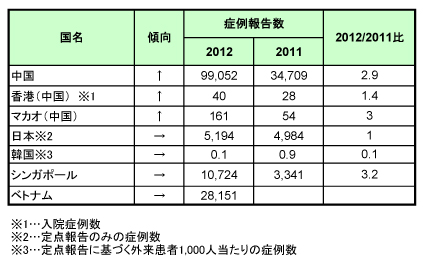 アジアにおける手足口病について.2012年4月18日