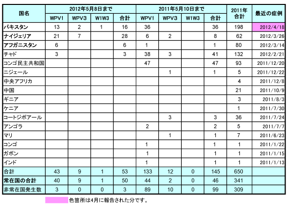 野生型ポリオウイルス（WPV）症例数