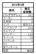 120515_Measles_Table_SEARO.jpg