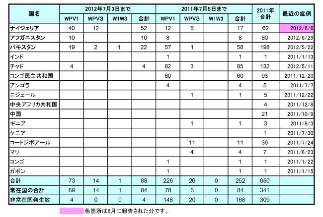 図．野生型ポリオウイルス（WPV）症例数