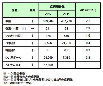 図．アジアにおける手足口病について