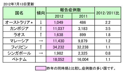 デング熱の報告症例数