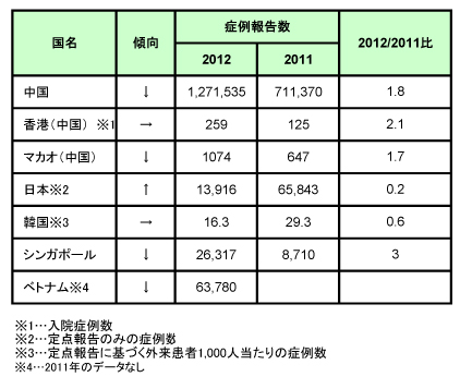 図．アジアにおける手足口病について