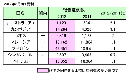 デング熱流行状況