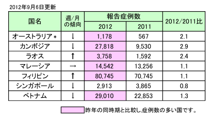 表、デング熱流行状況－アジア　WPRO（更新17）