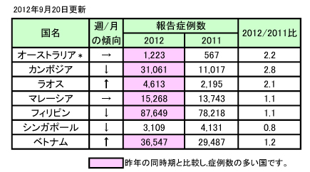 図,デング熱流行状況,アジア