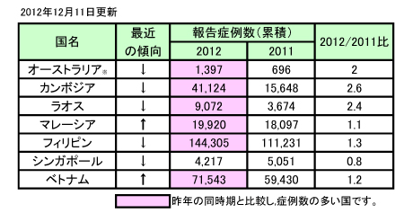 デング熱 致死 率