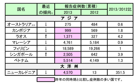 図．デング熱報告症例数