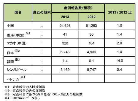 図．アジアにおける手足口病について