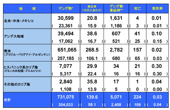 図．デング熱流行状況 － アメリカ PAHO