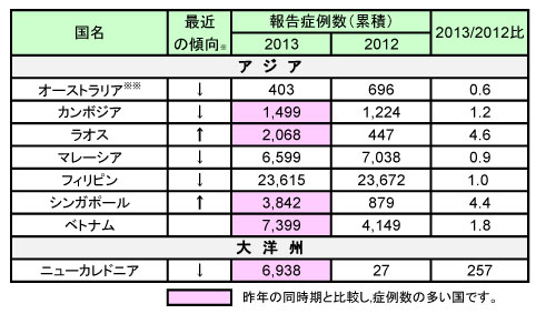 図．デング熱報告症例数