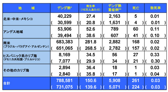 図．デング熱流行状況 － アメリカ PAHO