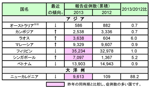 図．デング熱報告症例数