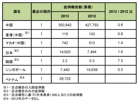 図．アジアにおける手足口病について