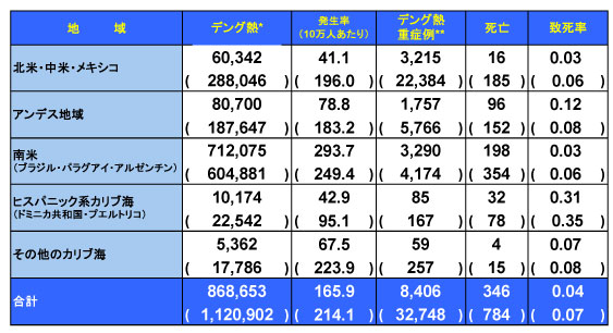 図．デング熱流行状況 － アメリカ PAHO