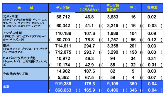 図．デング熱流行状況 － アメリカ PAHO