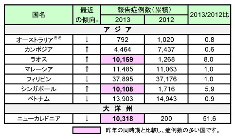 図．デング熱報告症例数