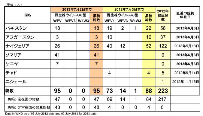 図．野生ポリオウイルス（WPV）2013年国別内訳症例数