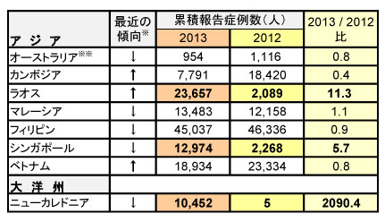 デング熱報告症例数