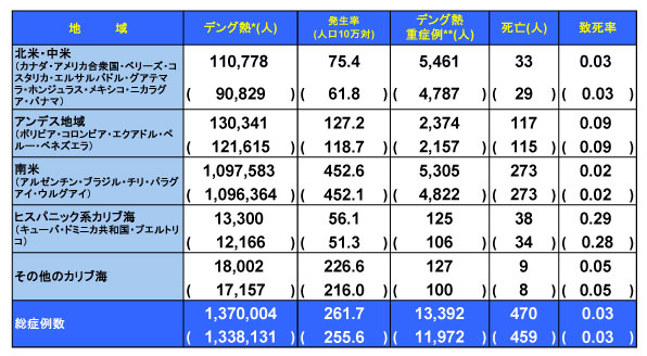 図．デング熱流行状況 － アメリカ PAHO