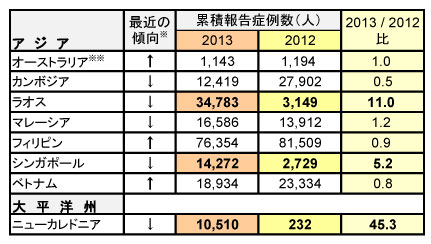 図．デング熱報告症例数