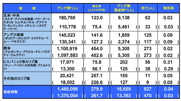 デング熱流行状況 － アメリカ PAHO