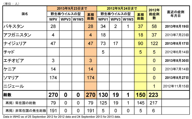 図．野生型ポリオウイルス（WPV）2013年国別内訳症例数