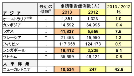 図．デング熱報告症例数